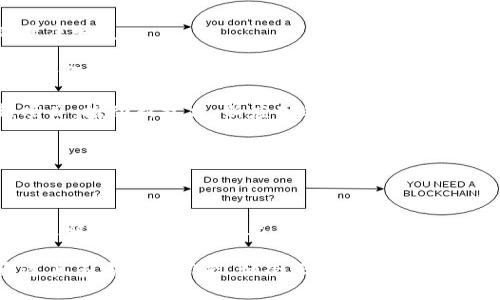 英国区块链应用协会（UK Blockchain Applications Association，简称UKBAA）是一个旨在推动区块链技术在各个行业应用的组织。该协会成立的目的是为了促进区块链技术的创新、教育和发展，推动其在金融、供应链、医疗、能源等多个领域的应用和落地。

### 英国区块链应用协会的主要职能和目标

1. **教育与培训**：UKBAA致力于提高公众和行业参与者对区块链技术的理解和认识。他们定期举办研讨会、会议和培训课程，以传播最新的区块链技术知识和应用案例。

2. **政策倡导**：协会积极与政府机构和行业监管者沟通，推动有利于区块链发展的政策法规，确保行业的健康发展。

3. **资源共享与网络建设**：UKBAA为区块链公司和从业者提供一个交流的平台，促进行业内的信息共享和合作，包括资源、技术和商业机会的对接。

4. **推动创新与研发**：通过与大学、研究机构和企业的合作，UKBAA支持和鼓励区块链相关的研究与创新项目，推动新技术、新应用的开发。

5. **行业标准制定**：为维持区块链行业的良性发展，UKBAA参与行业标准的制定，推动合规性和互操作性。

### 英国区块链应用协会的影响

随着区块链技术逐渐被广泛认可，UKBAA的作用愈发重要。通过教育和政策倡导，协会帮助企业和个人更好地理解和应用这一技术，推动了大量创新项目的落地。许多初创企业在协会的支持下获得了资源和机会，实现了快速发展。

总而言之，英国区块链应用协会不仅是一个行业组织，更是一个推动科技革命、促进社会变革的重要力量。通过其多方面的职能，协会正在为区块链技术的未来发展铺平道路。