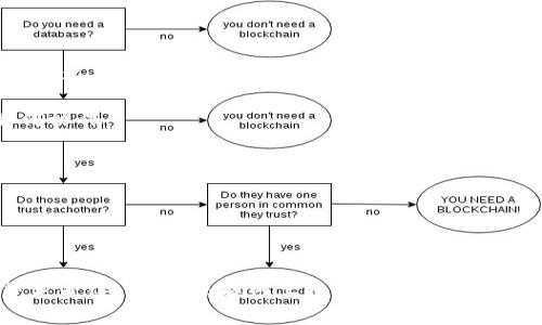 区块链作业答案通常指的是与区块链技术相关的学业作业或考试中的具体内容解答。这类作业可能包括编程任务、理论知识问答、案例分析等，学生需要根据课堂学习的知识，独立完成并提交相关答案。以下是一些可能包括的主题：

1. **区块链的基本概念**：包括区块链的定义、特性（如去中心化、不可篡改、透明性等）。

2. **区块链的应用场景**：如加密货币（比特币、以太坊等）、供应链管理、智能合约、数字身份确认等。

3. **区块链的技术架构**：包括区块、节点、共识机制（如工作量证明、权益证明等）以及它们如何协作。

4. **区块链的安全性**：了解其加密算法、攻击方式（如51%攻击、Sybil攻击等）以及防护措施。

5. **案例研究**：分析具体区块链项目的成功与失败案例，以及从中获得的教训。

6. **法律与伦理问题**：如数据隐私、法律监管、数字货币的合规性等。

如果需要获取与区块链作业相关的真正答案，最好的方式是通过自学、课堂讲解、实验室实践等来获得。同时，互联网上也有许多学习资源和公开课程，可以帮助理解区块链的各种概念与应用。